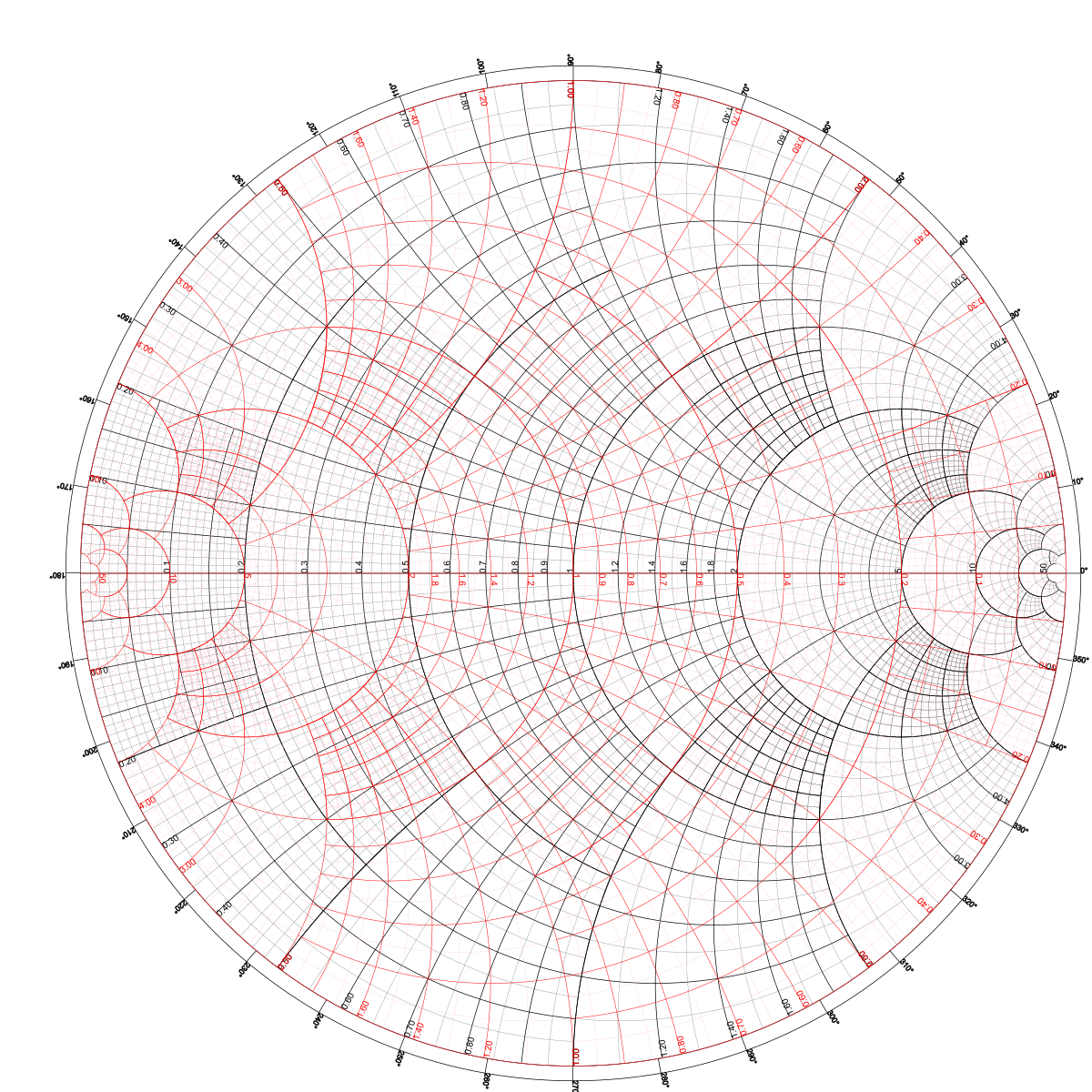 Smith Chart