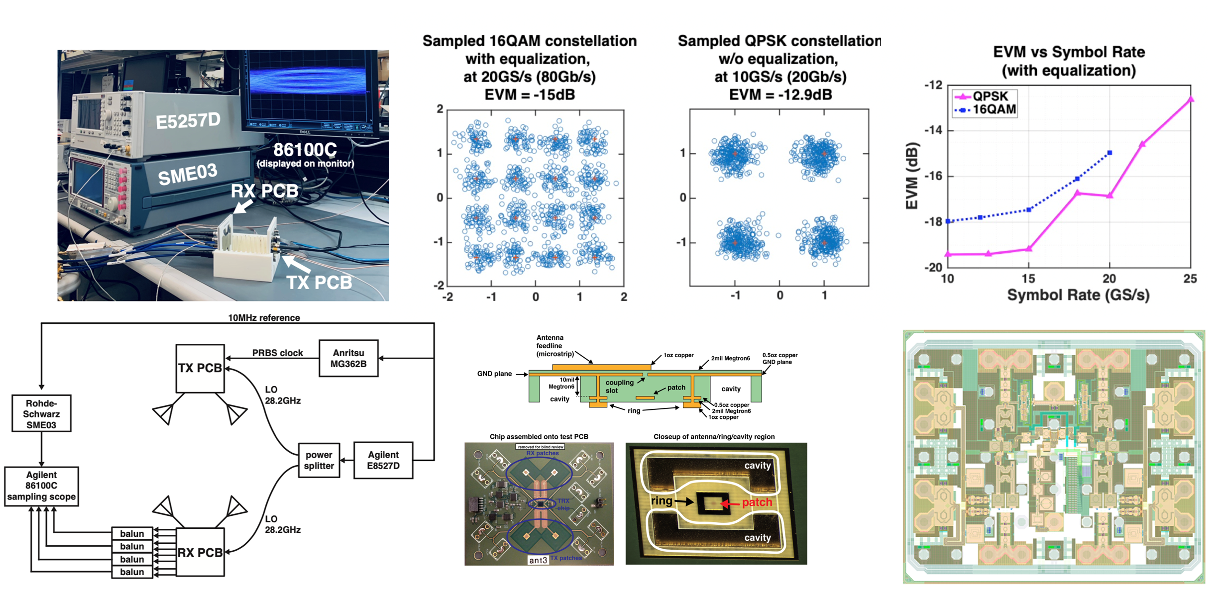 Die photo CMOS 80Gb/s transceiver.