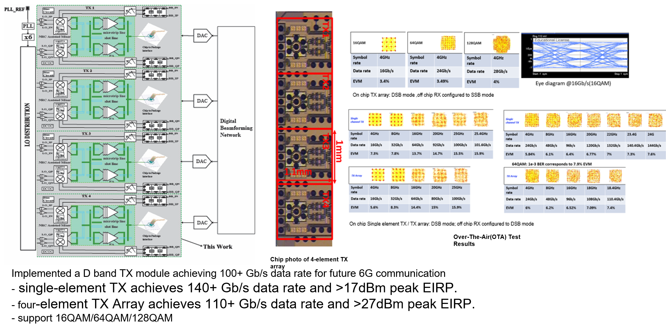 Die photo of CMOS D-band array chip.